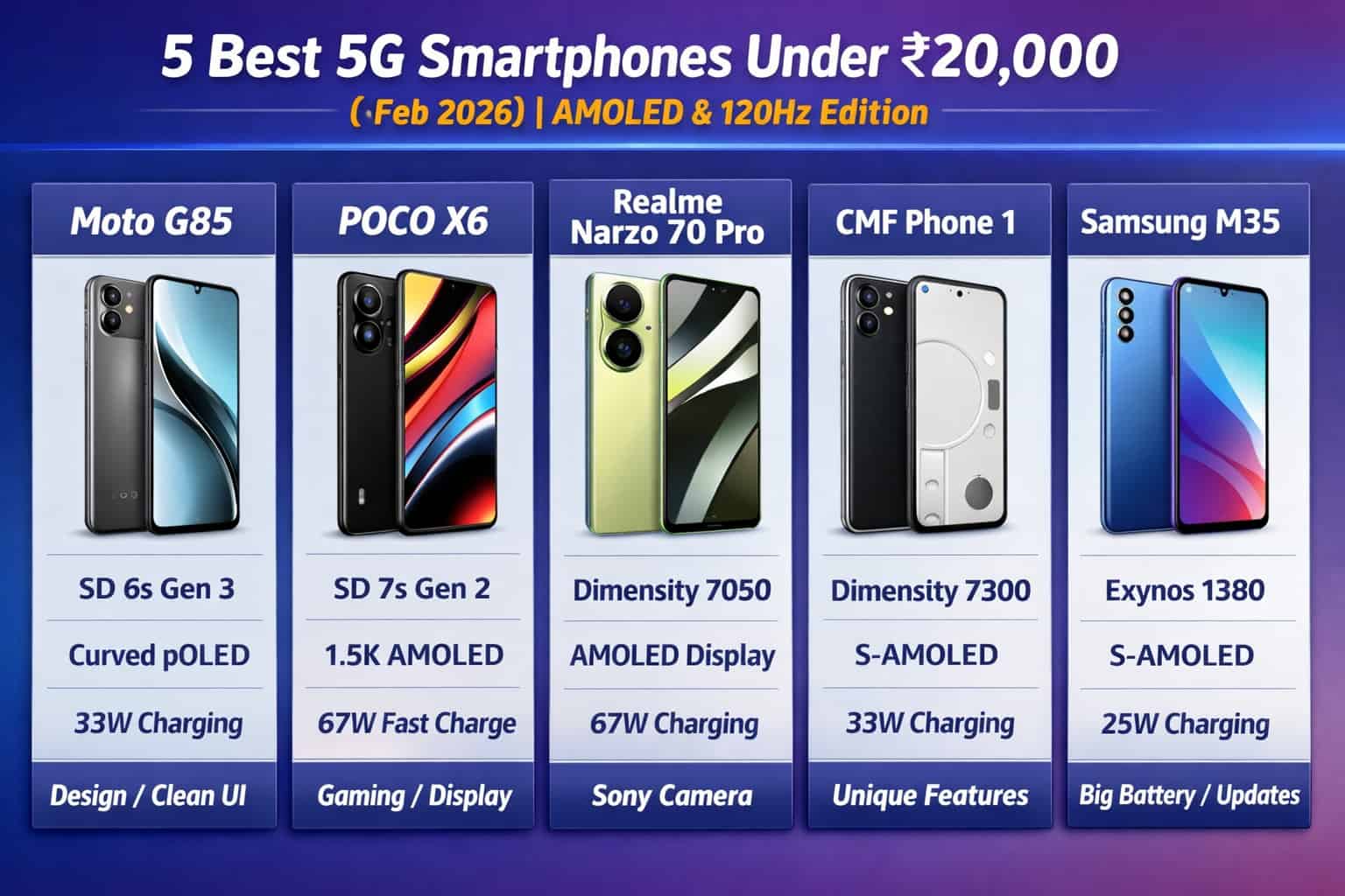 5 Best 5G Smartphones Under ₹20,000 in India (Feb 2026)