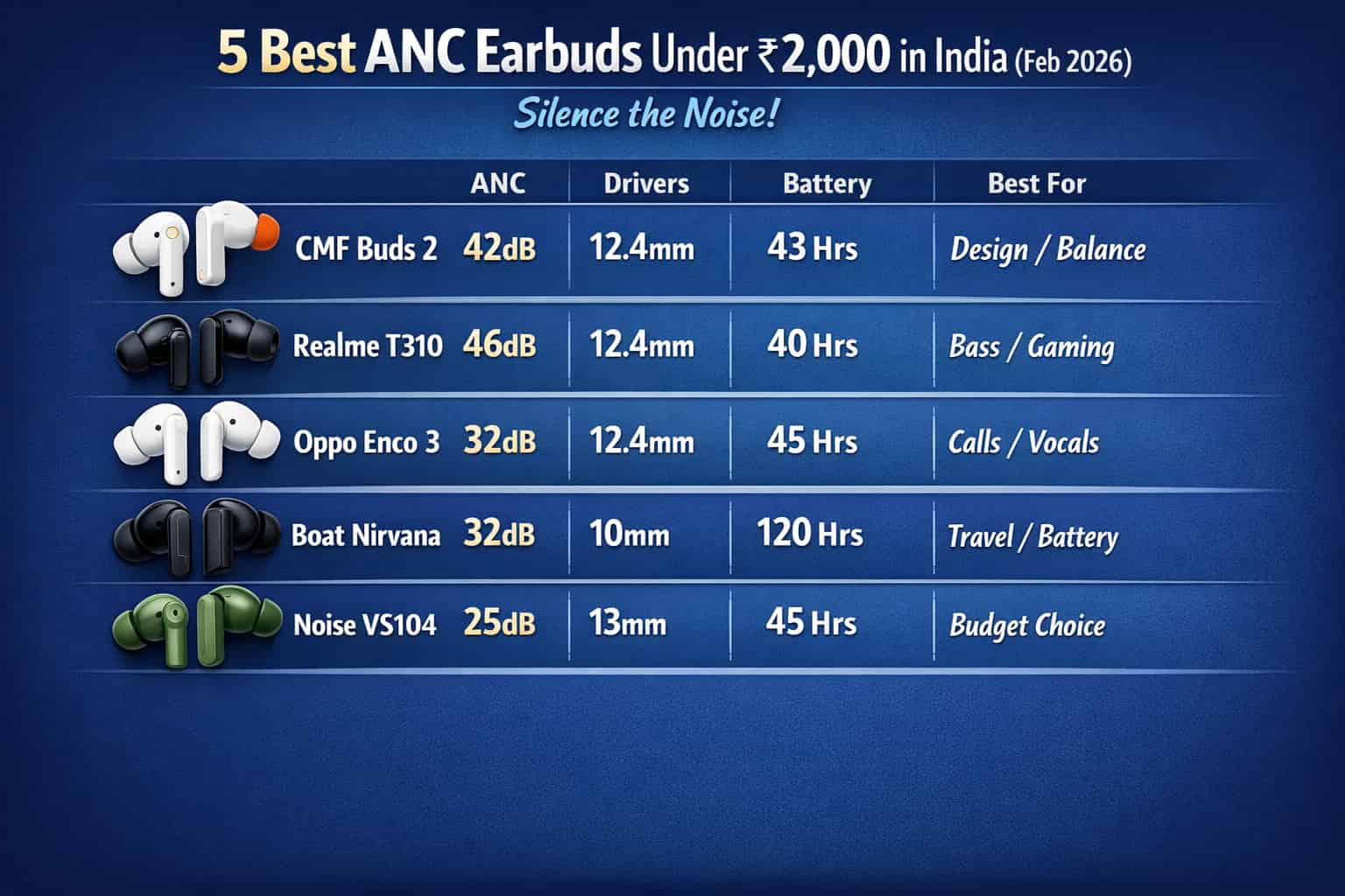 5 Best ANC Earbuds Under ₹2,000 in India