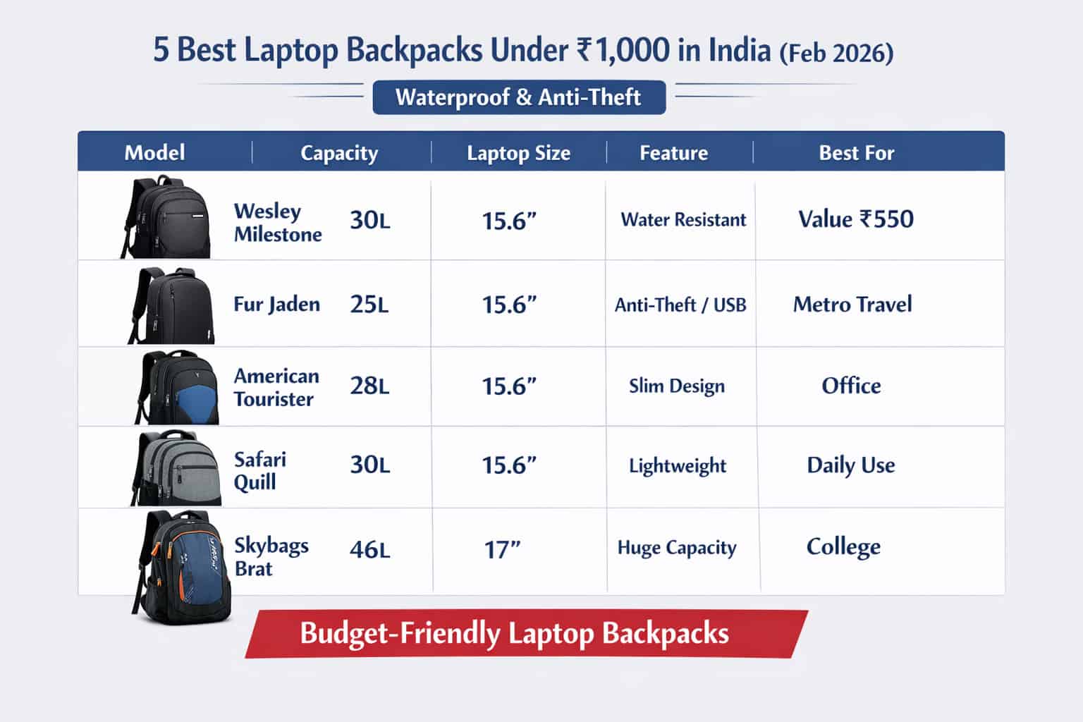5 Best Laptop Backpacks Under ₹1,000 in India