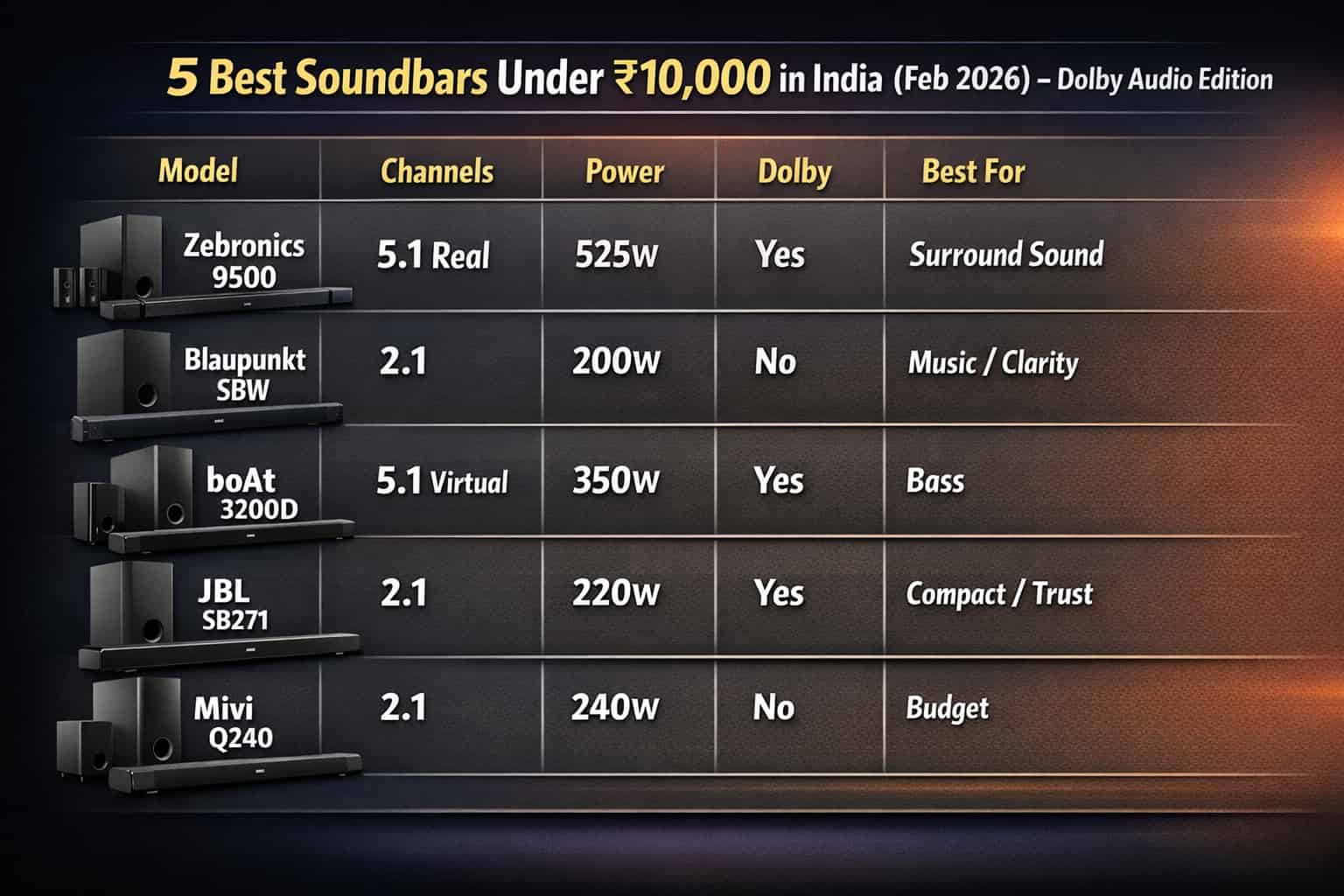 5 Best Soundbars Under ₹10,000 in India