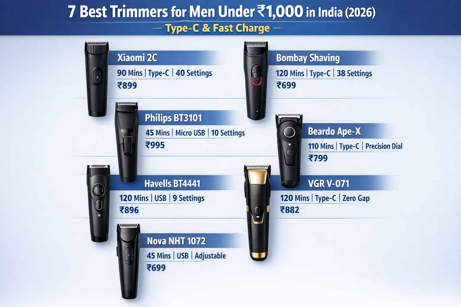 7 Best Trimmers for Men Under ₹1,000 in India (2026)