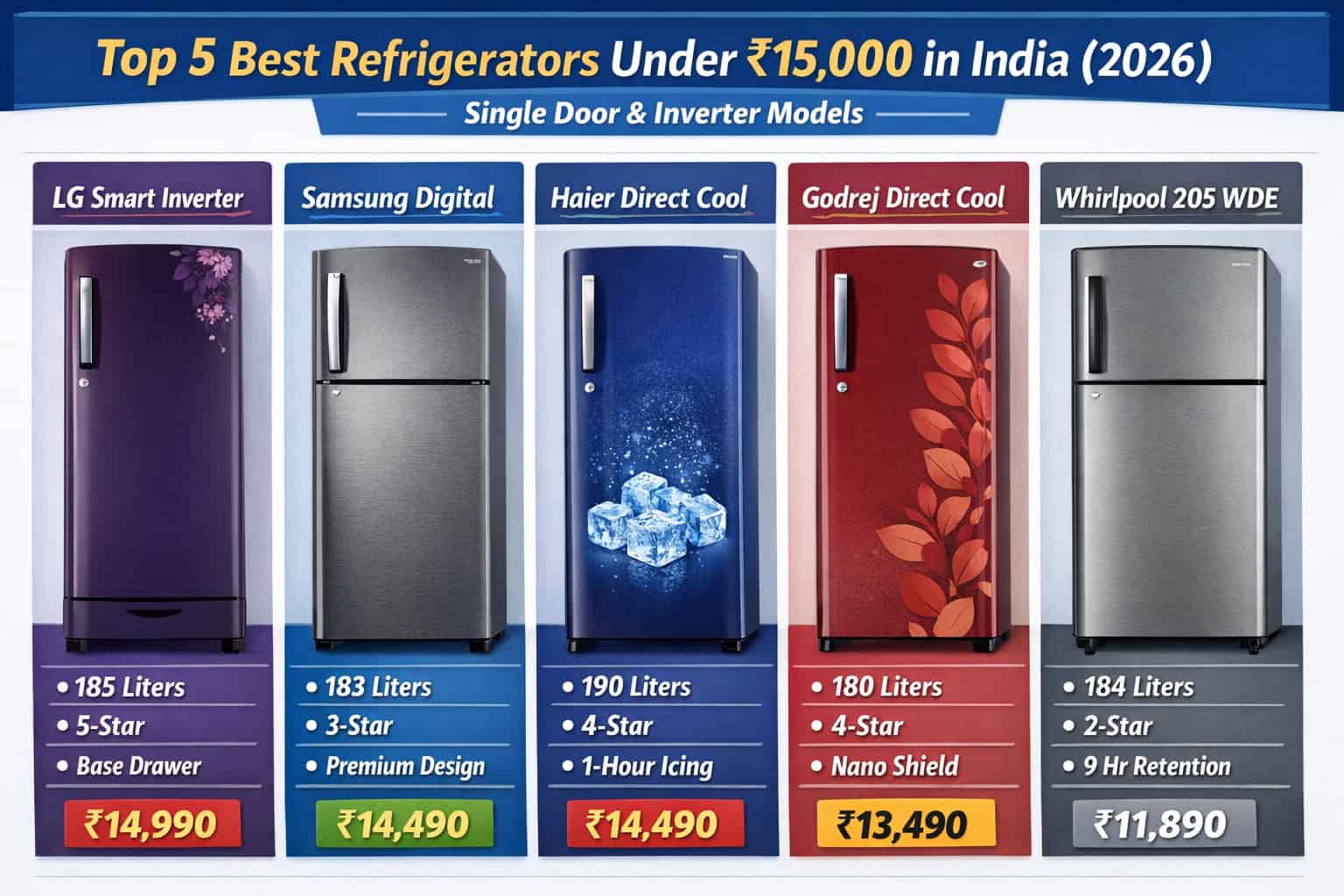 Top 5 Best Refrigerators Under ₹15,000 in India (2026) – Single Door & Inverter