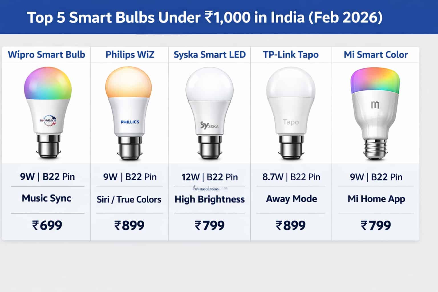 Top 5 Best Smart Bulbs Under ₹1,000 in India (Feb 2026) – Alexa & Wi-Fi