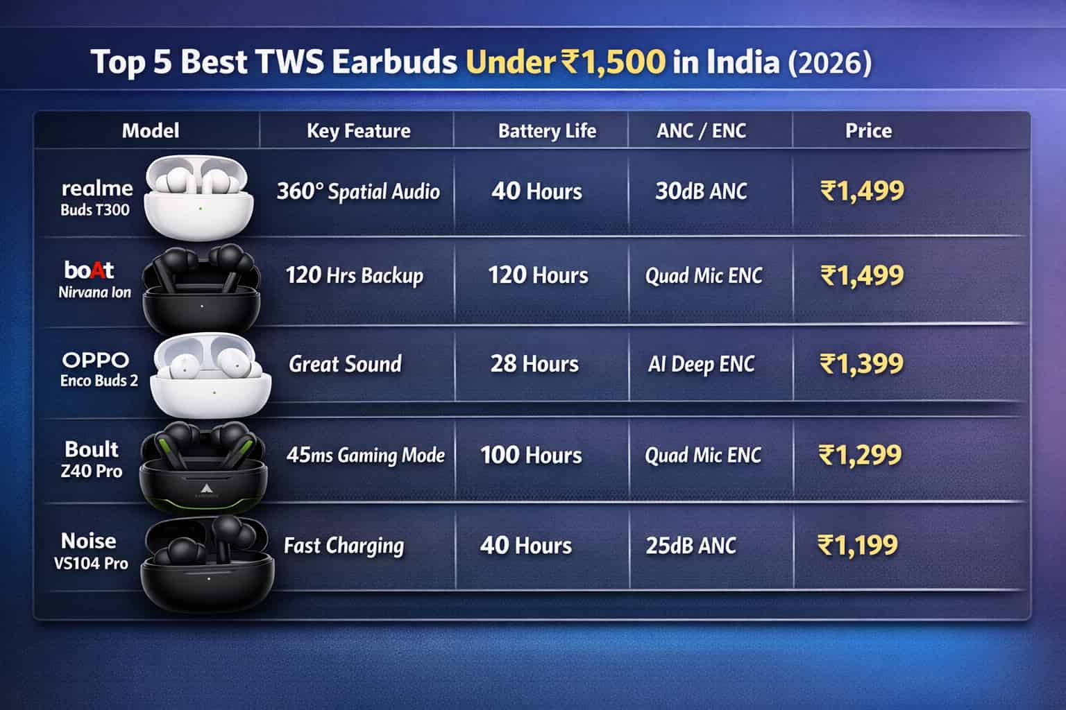 Top 5 Best TWS Earbuds Under ₹1,500 in India
