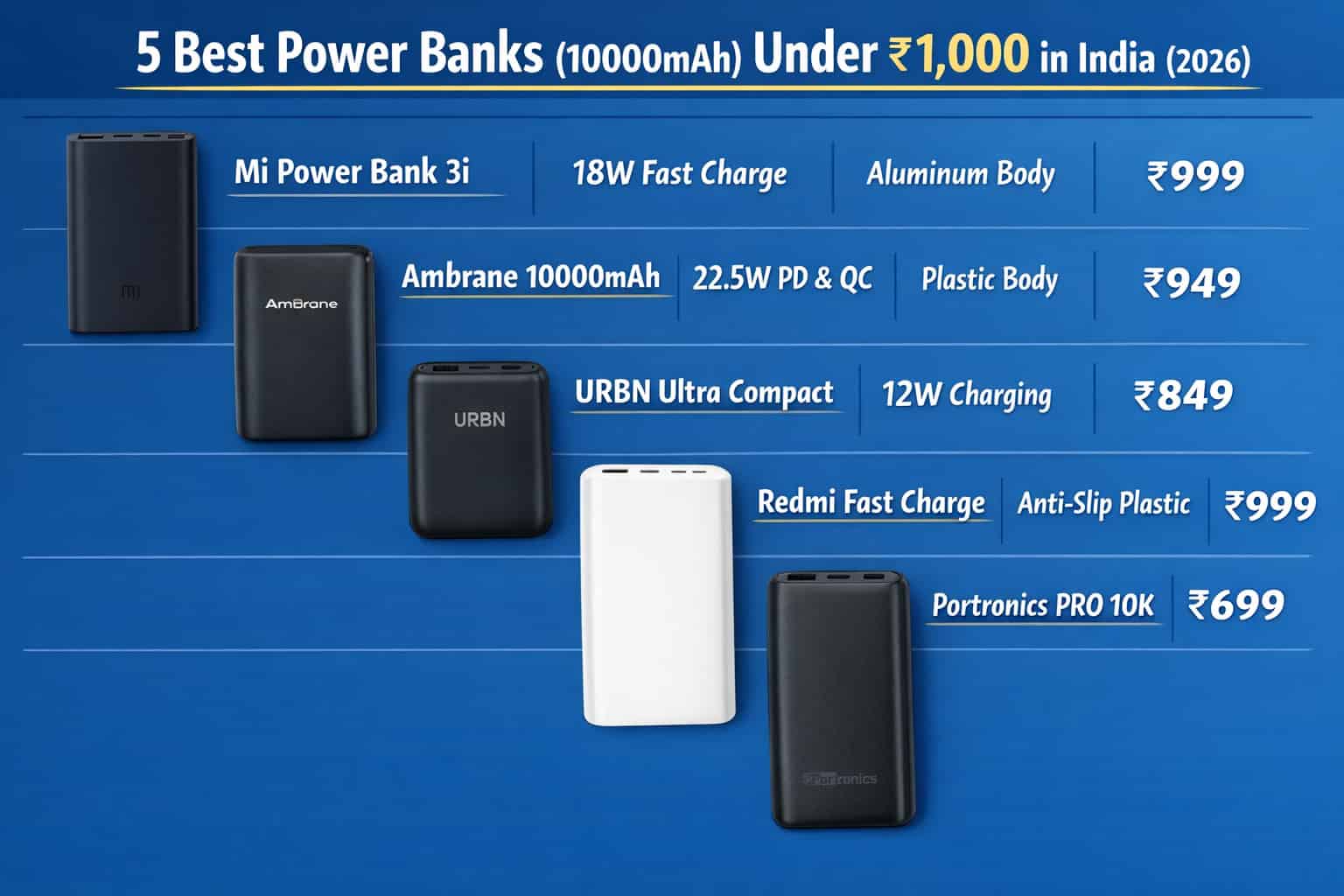 5 Best Power Banks (10000mAh) Under ₹1,000 in India (2026)