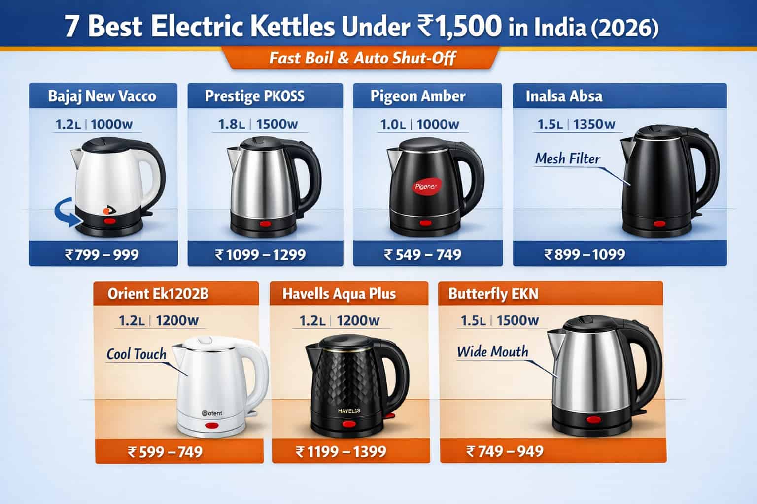 7 Best Electric Kettles Under ₹1,500 in India (2026) – Fast Boil & Auto Shut-Off