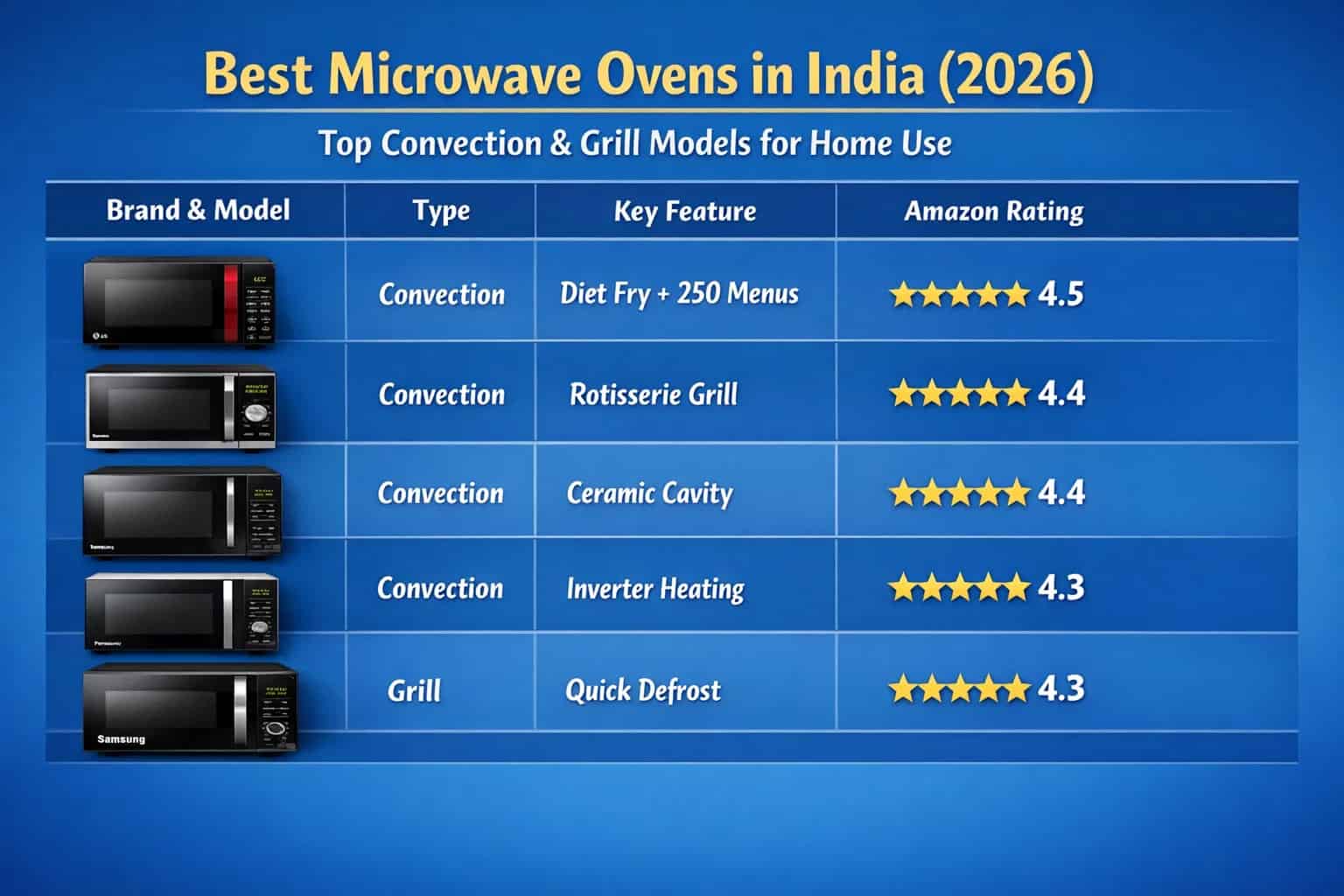 Best Microwave Ovens in India (2026) – Top Convection & Grill Models for Home Use
