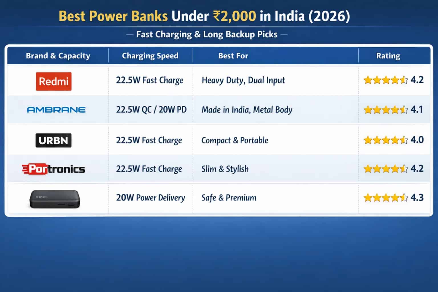 Best Power Banks Under ₹2,000 in India (2026) – Fast Charging & Long Backup Picks