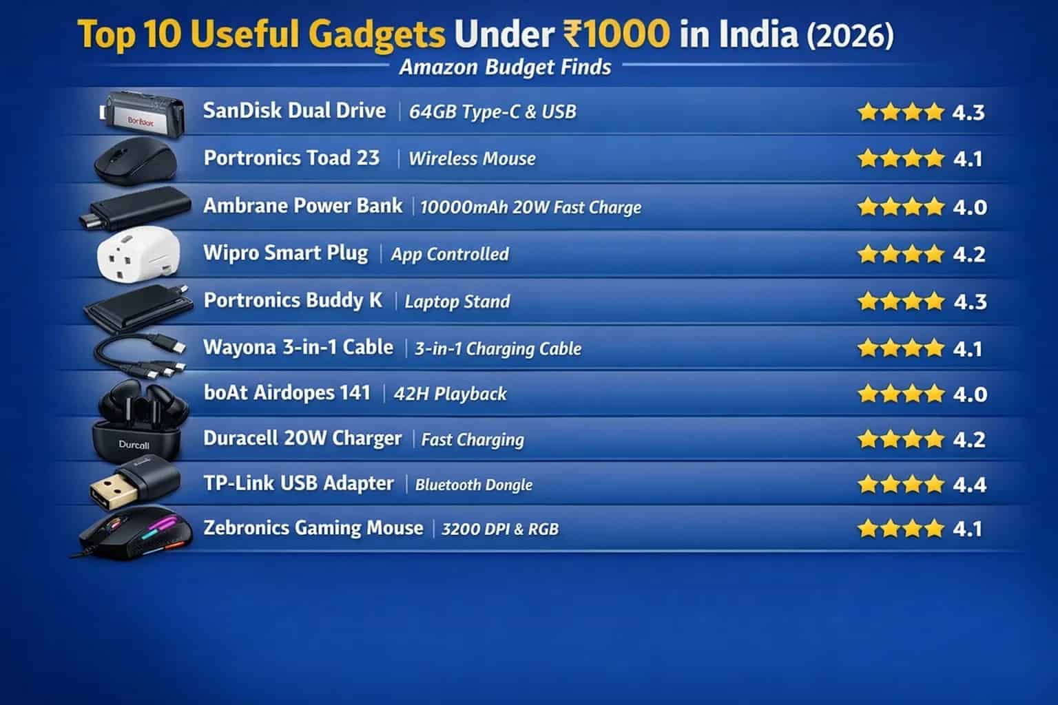 Top 10 Useful Gadgets Under ₹1,000 in India (2026) – Amazon Budget Finds