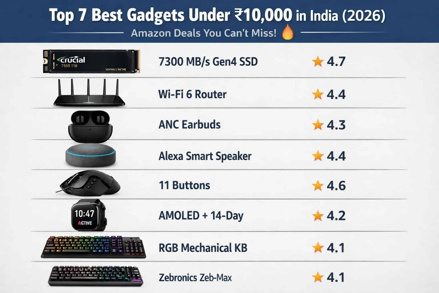 Top 7 Best Gadgets Under ₹10,000 in India (2026)