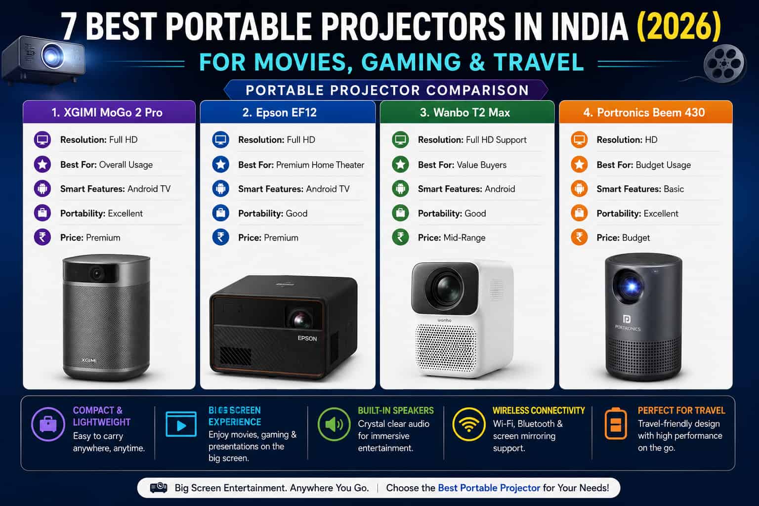 7 Best Portable Projectors in India (2026) for Movies, Gaming & Travel