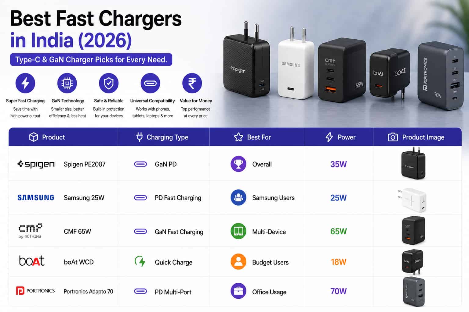 Best Fast Chargers in India (2026)