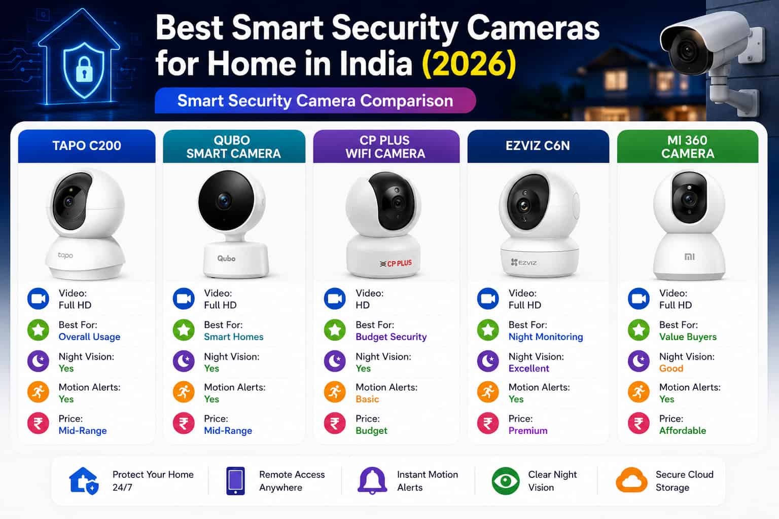Best Smart Security Cameras for Home in India (2026)