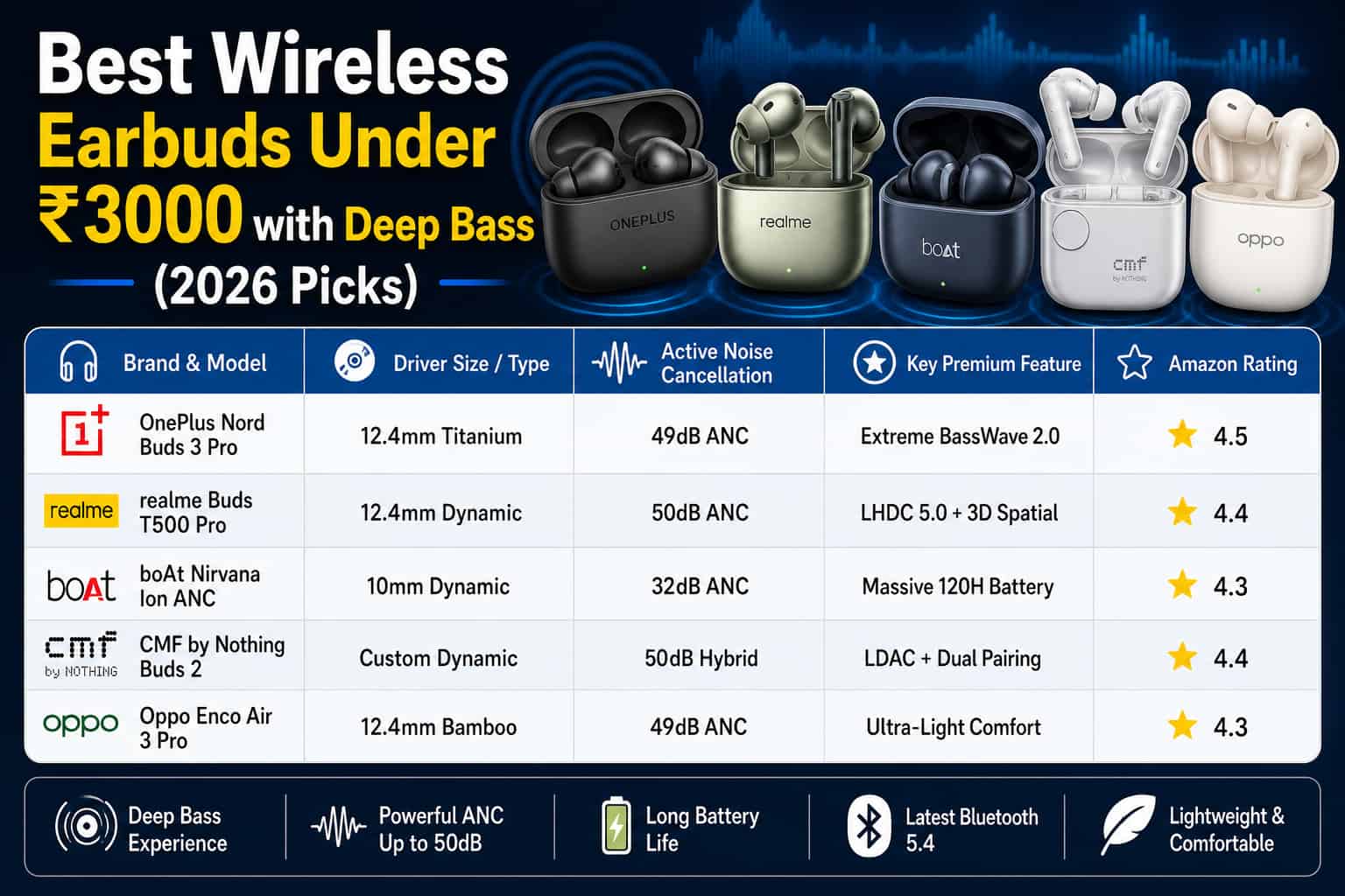 Best Wireless Earbuds Under ₹3000 with Deep Bass (2026 Picks)