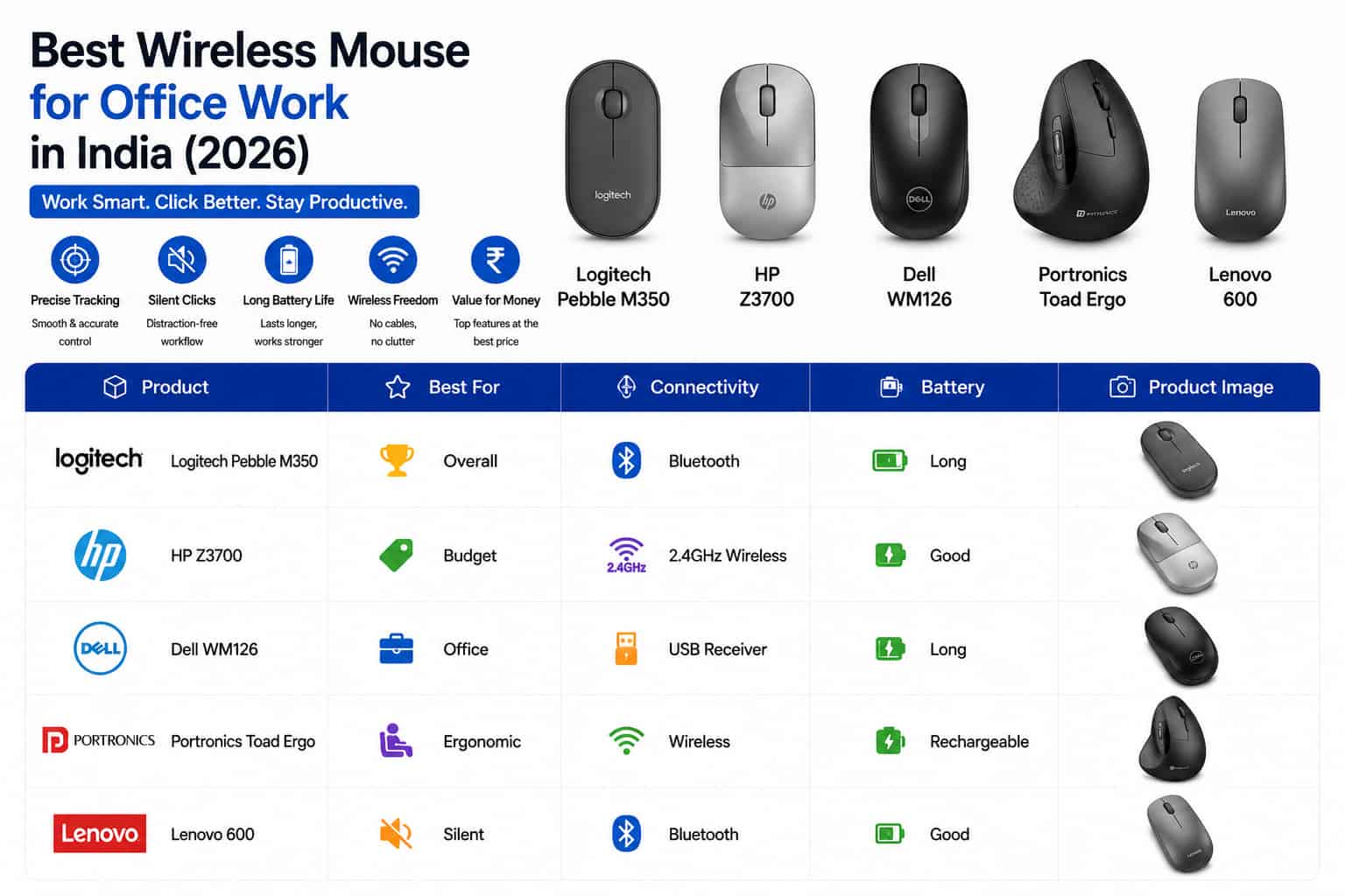 Best Wireless Mouse for Office Work in India (2026)