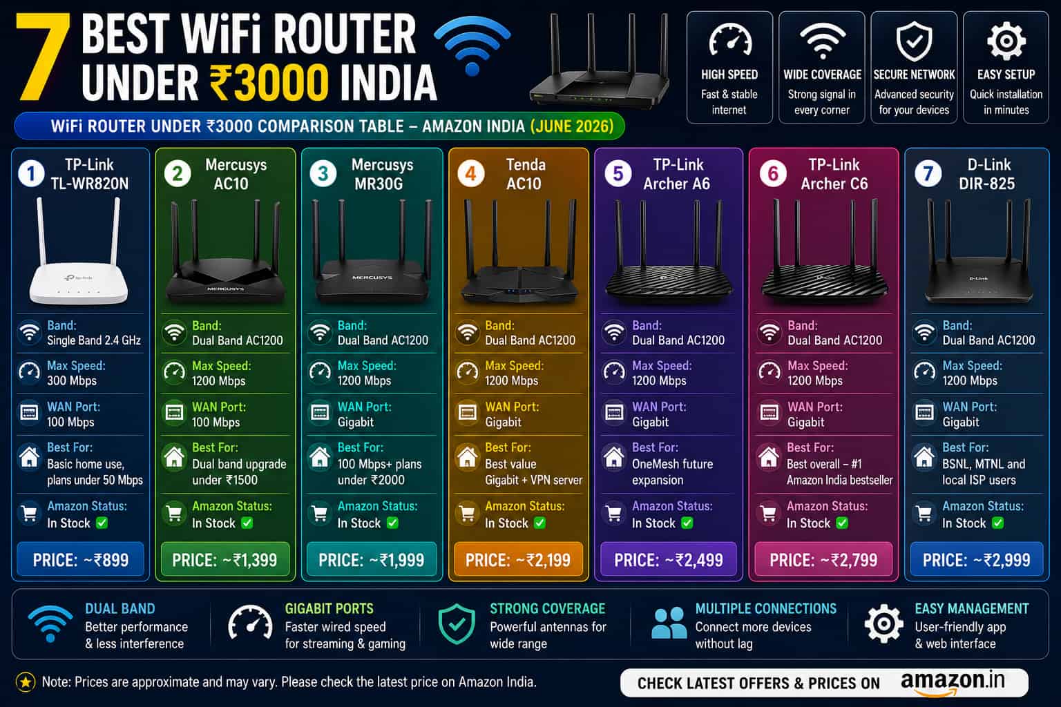 Best Wi-Fi routers under βΉ3000 India